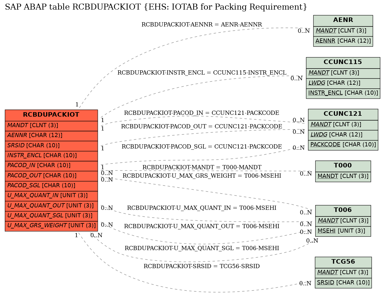 E-R Diagram for table RCBDUPACKIOT (EHS: IOTAB for Packing Requirement)