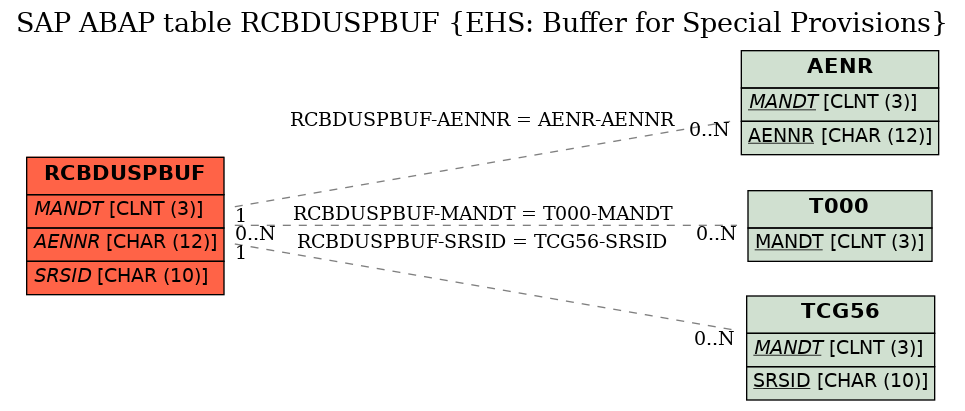 E-R Diagram for table RCBDUSPBUF (EHS: Buffer for Special Provisions)