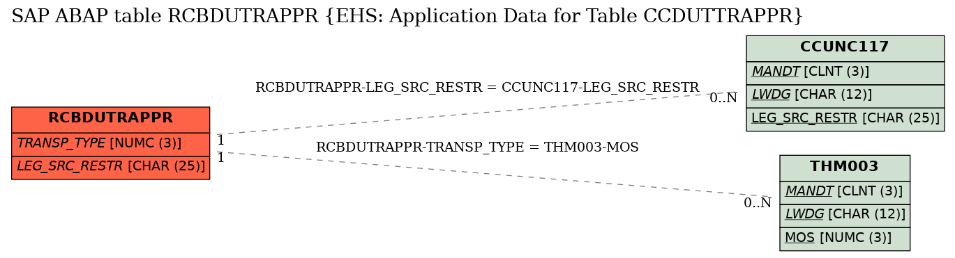 E-R Diagram for table RCBDUTRAPPR (EHS: Application Data for Table CCDUTTRAPPR)