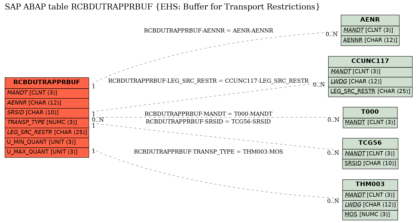 E-R Diagram for table RCBDUTRAPPRBUF (EHS: Buffer for Transport Restrictions)