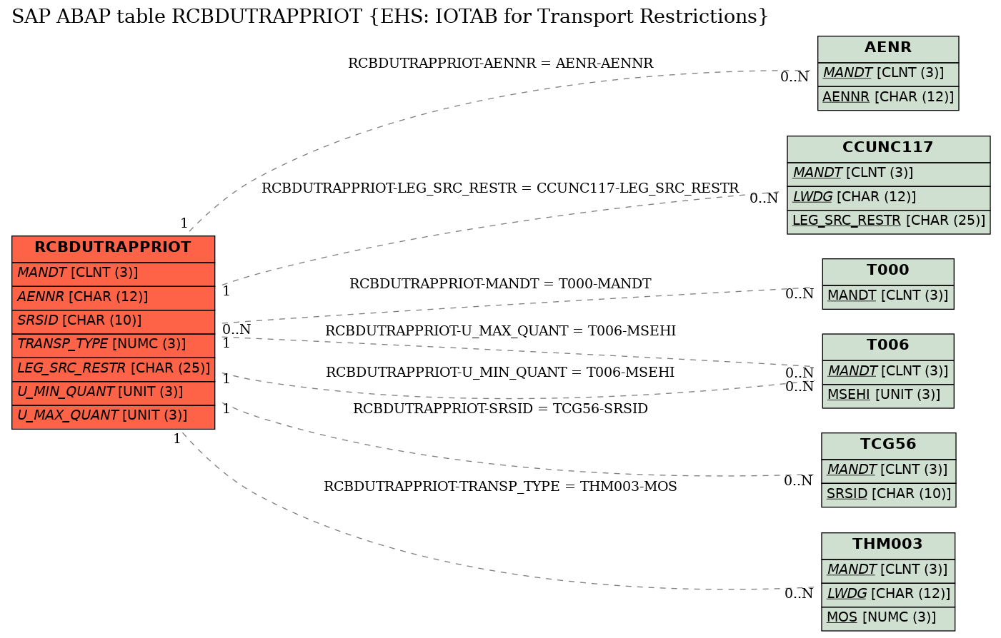 E-R Diagram for table RCBDUTRAPPRIOT (EHS: IOTAB for Transport Restrictions)