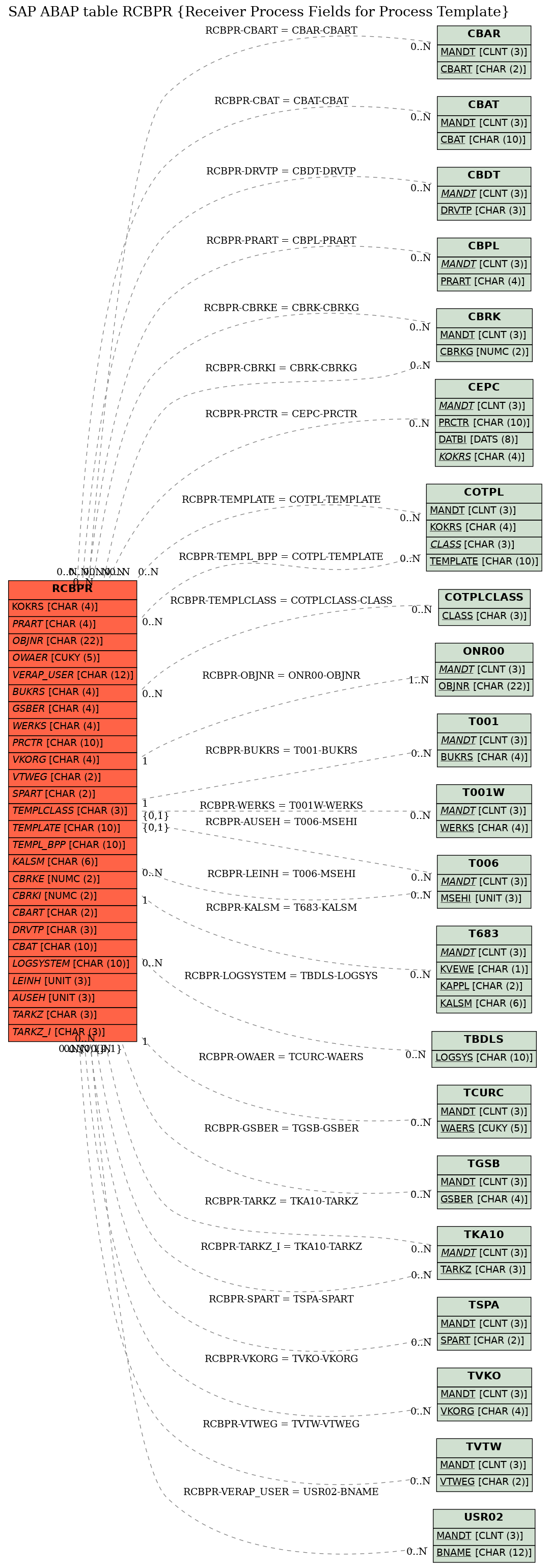 E-R Diagram for table RCBPR (Receiver Process Fields for Process Template)