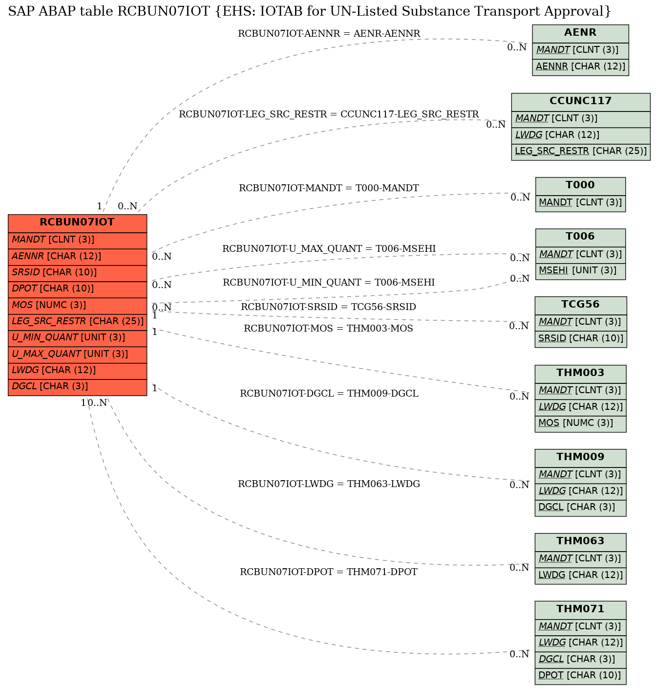 E-R Diagram for table RCBUN07IOT (EHS: IOTAB for UN-Listed Substance Transport Approval)