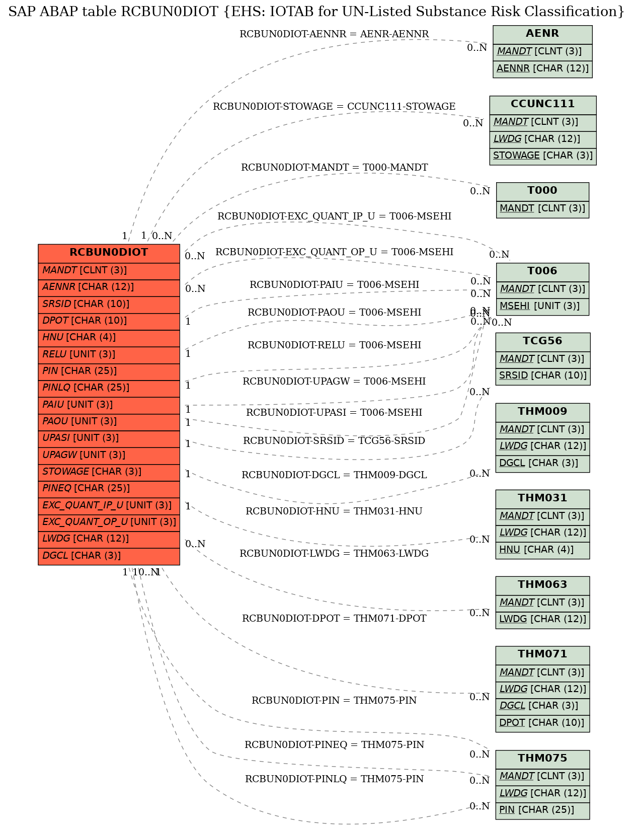 E-R Diagram for table RCBUN0DIOT (EHS: IOTAB for UN-Listed Substance Risk Classification)