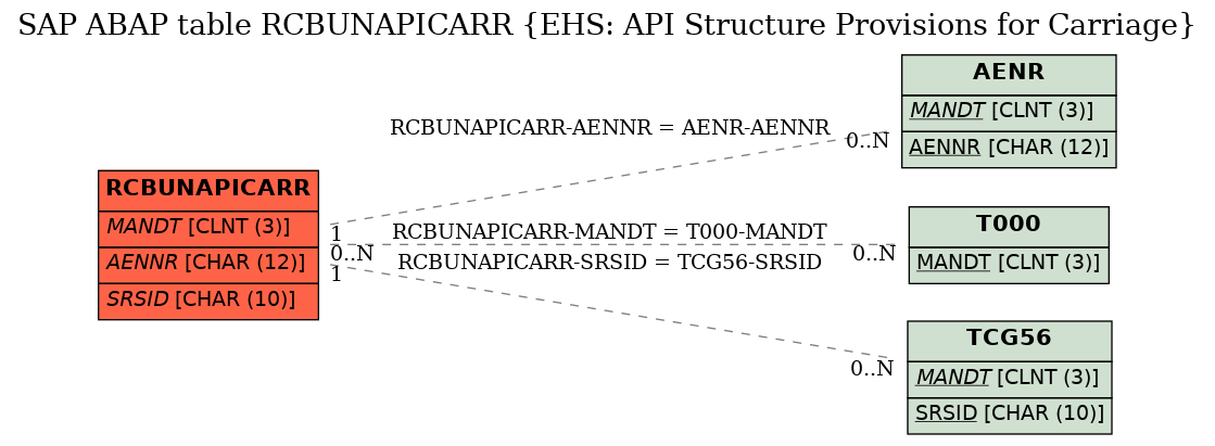 E-R Diagram for table RCBUNAPICARR (EHS: API Structure Provisions for Carriage)
