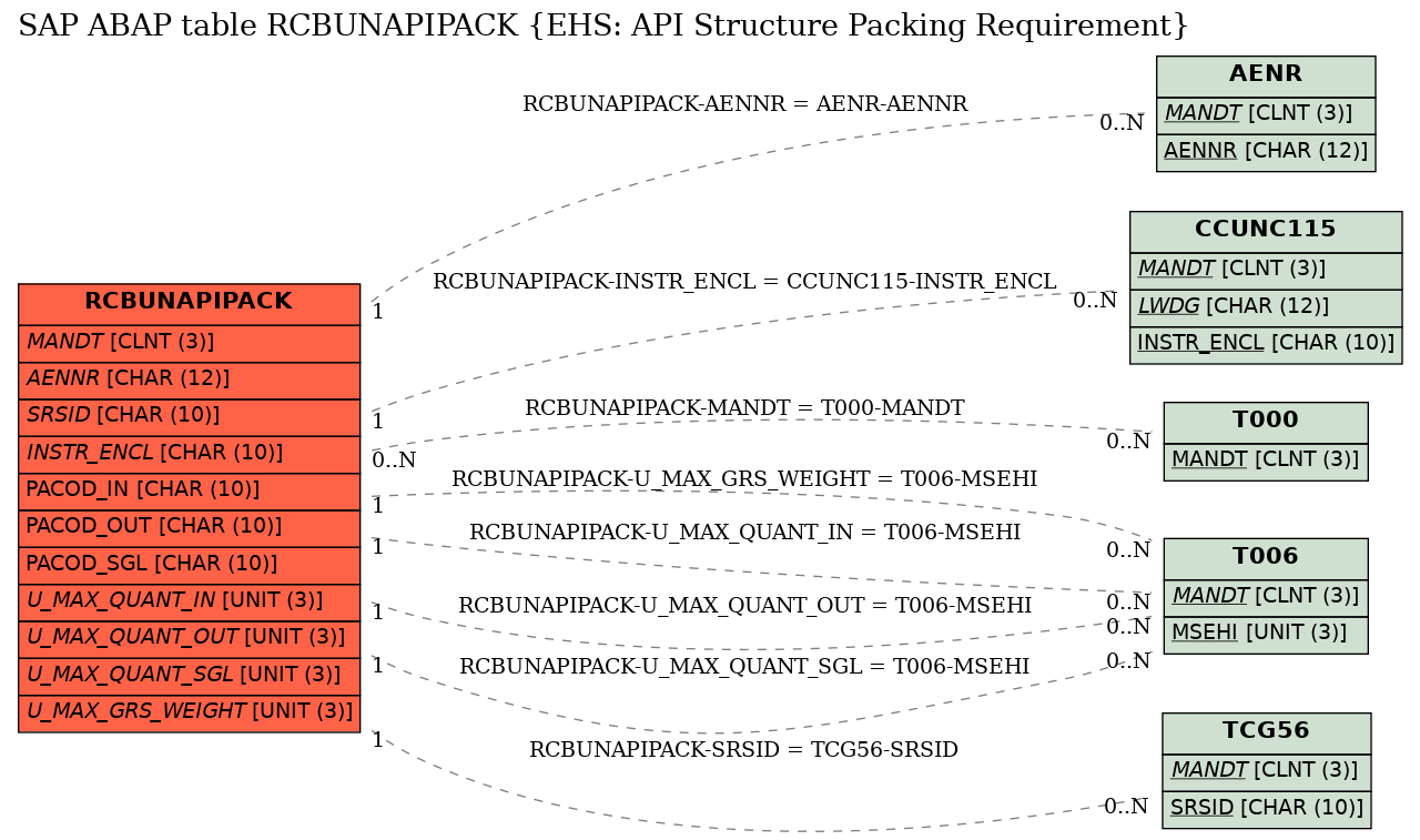 E-R Diagram for table RCBUNAPIPACK (EHS: API Structure Packing Requirement)