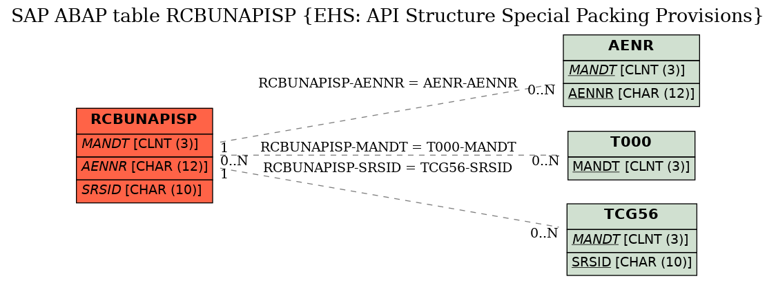 E-R Diagram for table RCBUNAPISP (EHS: API Structure Special Packing Provisions)