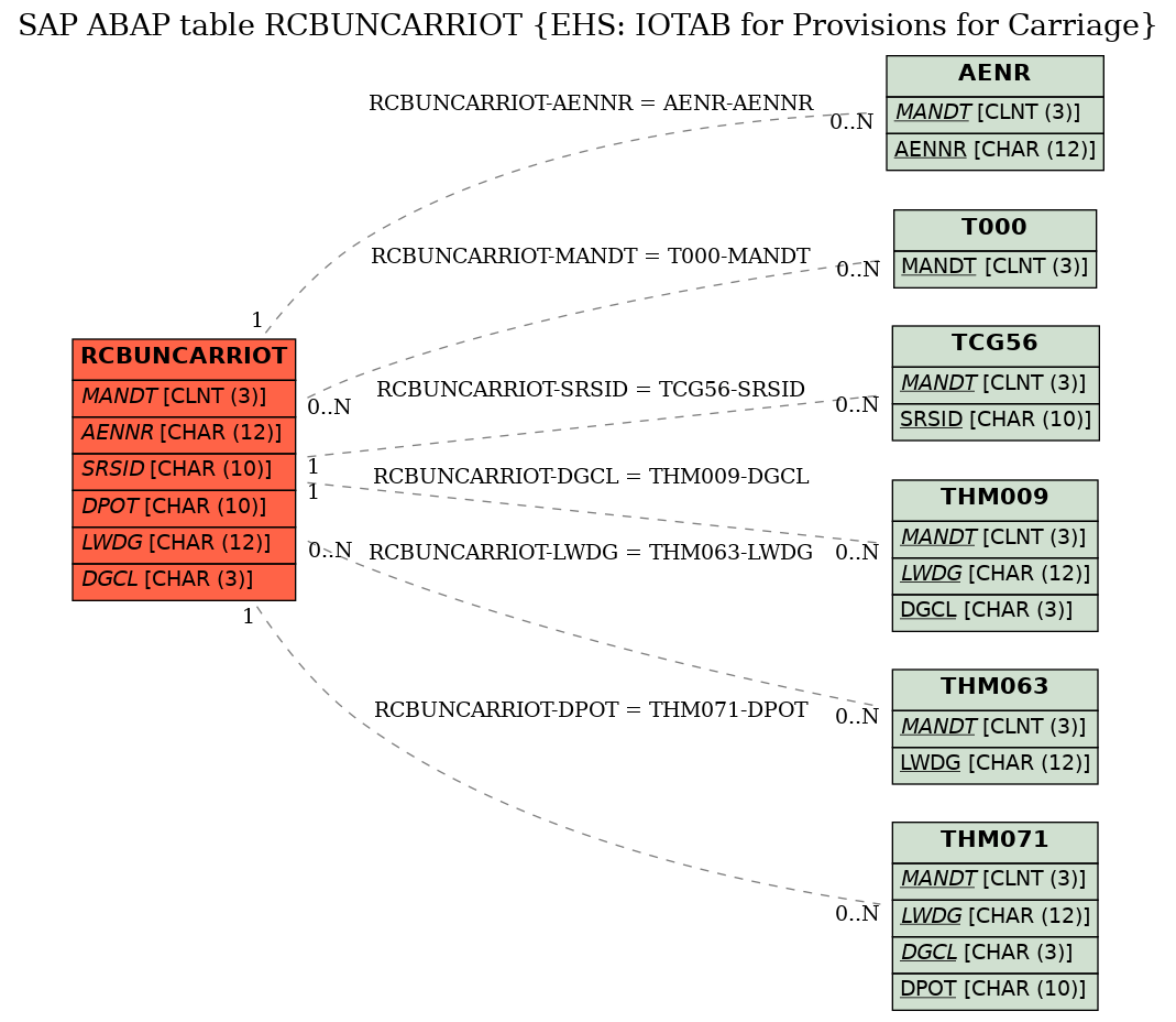 E-R Diagram for table RCBUNCARRIOT (EHS: IOTAB for Provisions for Carriage)