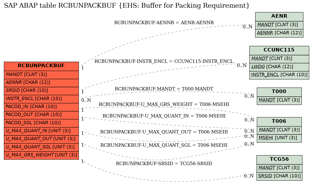 E-R Diagram for table RCBUNPACKBUF (EHS: Buffer for Packing Requirement)