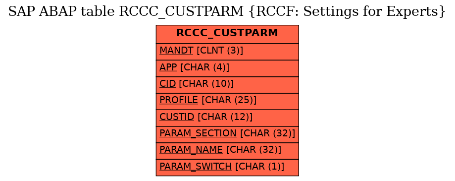E-R Diagram for table RCCC_CUSTPARM (RCCF: Settings for Experts)