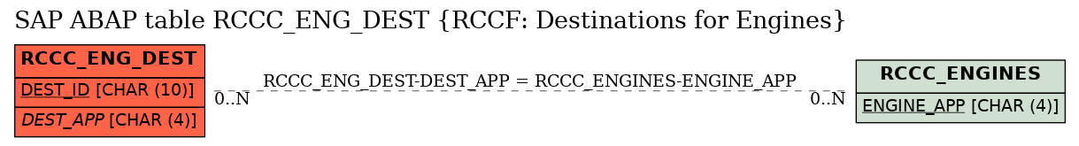 E-R Diagram for table RCCC_ENG_DEST (RCCF: Destinations for Engines)