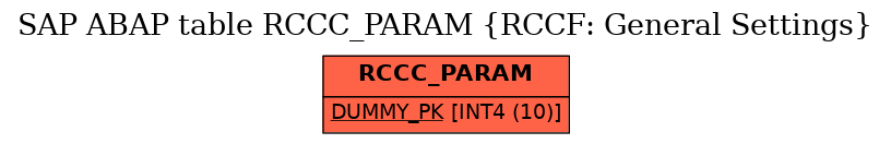 E-R Diagram for table RCCC_PARAM (RCCF: General Settings)