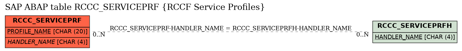 E-R Diagram for table RCCC_SERVICEPRF (RCCF Service Profiles)