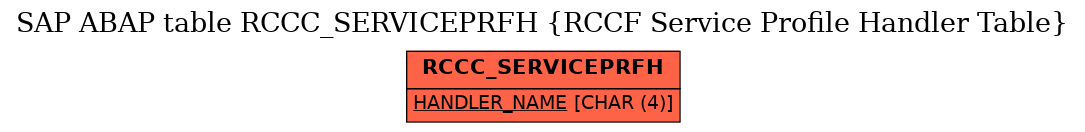 E-R Diagram for table RCCC_SERVICEPRFH (RCCF Service Profile Handler Table)