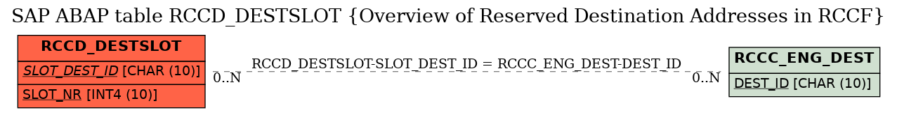 E-R Diagram for table RCCD_DESTSLOT (Overview of Reserved Destination Addresses in RCCF)