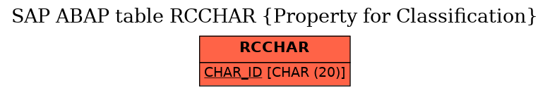 E-R Diagram for table RCCHAR (Property for Classification)