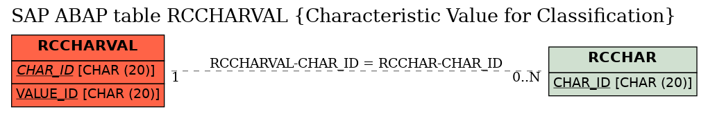 E-R Diagram for table RCCHARVAL (Characteristic Value for Classification)