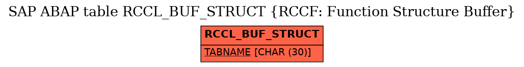E-R Diagram for table RCCL_BUF_STRUCT (RCCF: Function Structure Buffer)