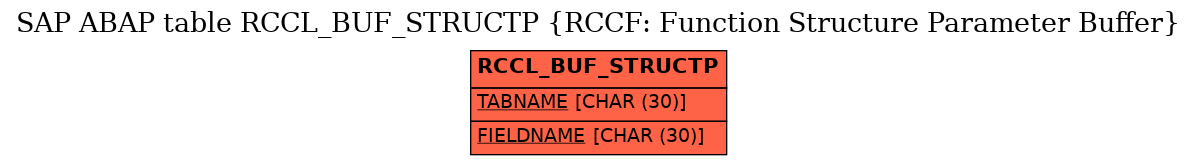 E-R Diagram for table RCCL_BUF_STRUCTP (RCCF: Function Structure Parameter Buffer)