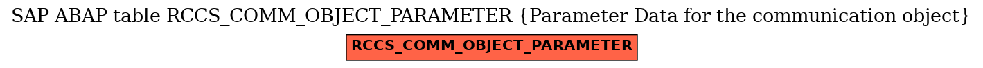 E-R Diagram for table RCCS_COMM_OBJECT_PARAMETER (Parameter Data for the communication object)