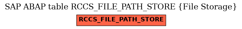 E-R Diagram for table RCCS_FILE_PATH_STORE (File Storage)