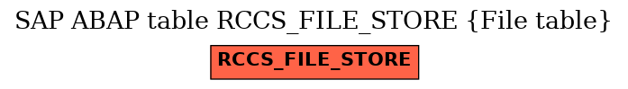 E-R Diagram for table RCCS_FILE_STORE (File table)