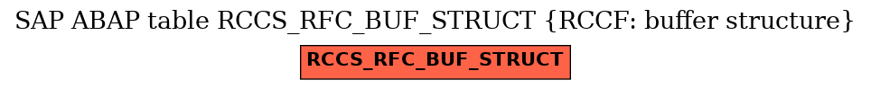 E-R Diagram for table RCCS_RFC_BUF_STRUCT (RCCF: buffer structure)