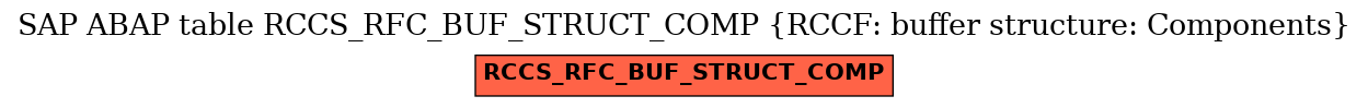 E-R Diagram for table RCCS_RFC_BUF_STRUCT_COMP (RCCF: buffer structure: Components)