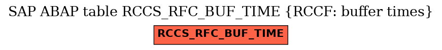 E-R Diagram for table RCCS_RFC_BUF_TIME (RCCF: buffer times)