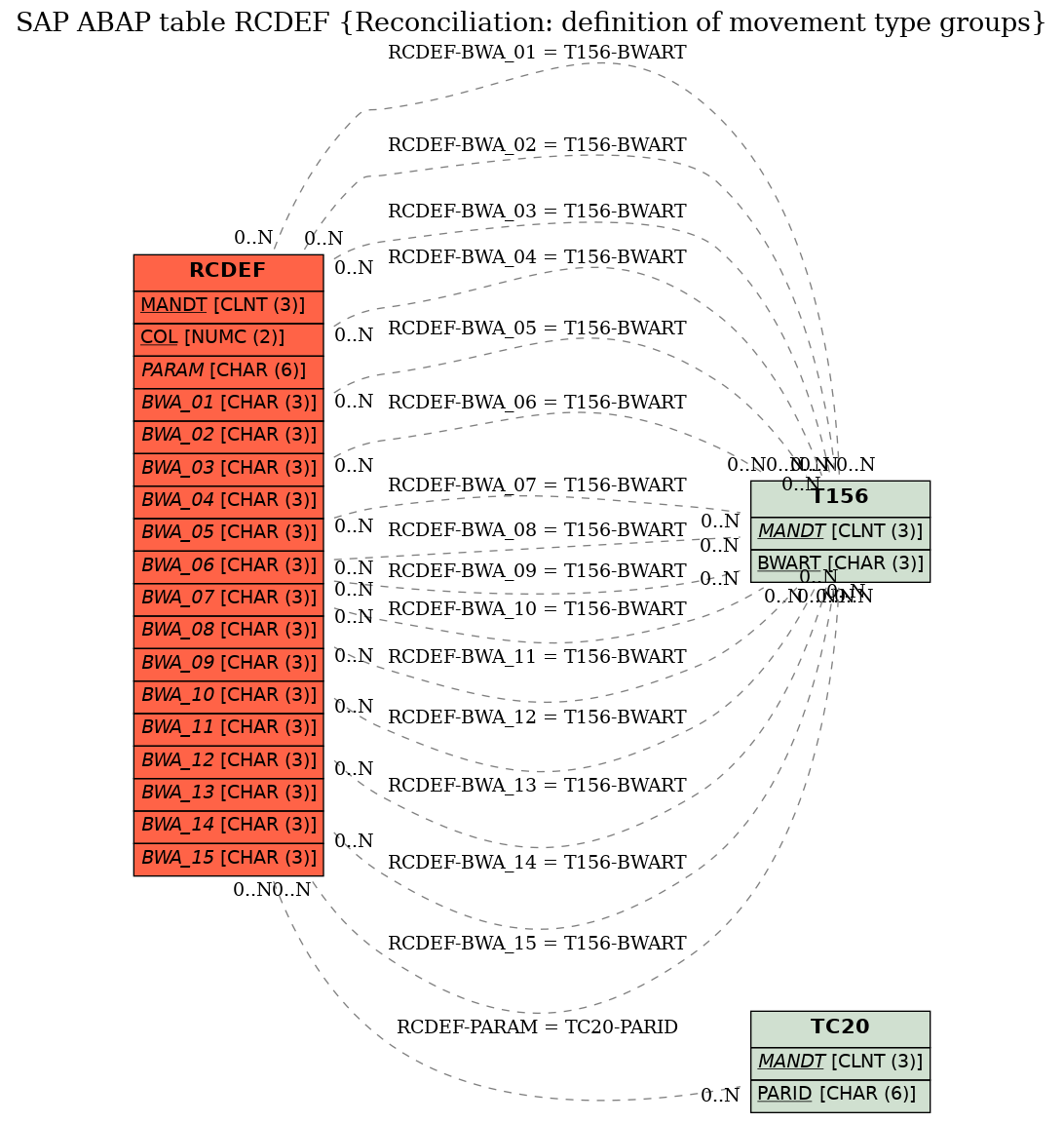 E-R Diagram for table RCDEF (Reconciliation: definition of movement type groups)