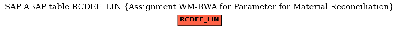 E-R Diagram for table RCDEF_LIN (Assignment WM-BWA for Parameter for Material Reconciliation)