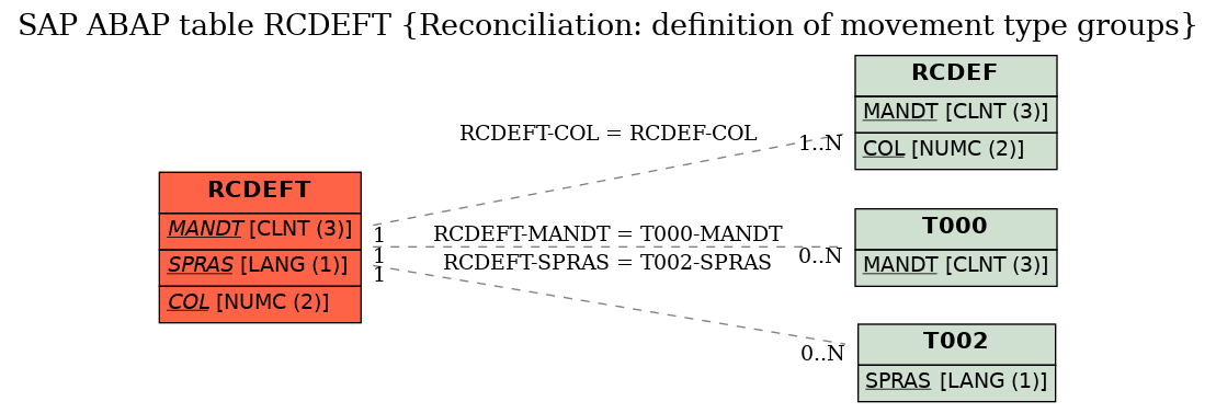 E-R Diagram for table RCDEFT (Reconciliation: definition of movement type groups)