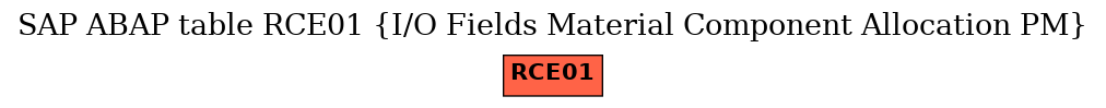 E-R Diagram for table RCE01 (I/O Fields Material Component Allocation PM)