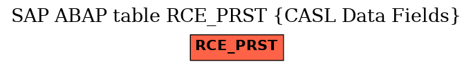 E-R Diagram for table RCE_PRST (CASL Data Fields)