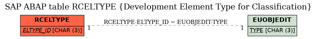 E-R Diagram for table RCELTYPE (Development Element Type for Classification)