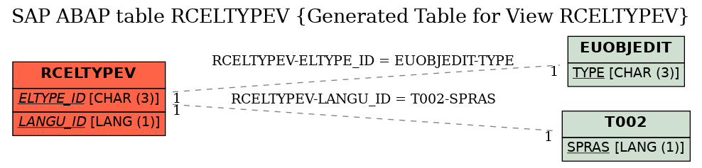 E-R Diagram for table RCELTYPEV (Generated Table for View RCELTYPEV)