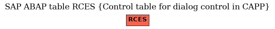 E-R Diagram for table RCES (Control table for dialog control in CAPP)