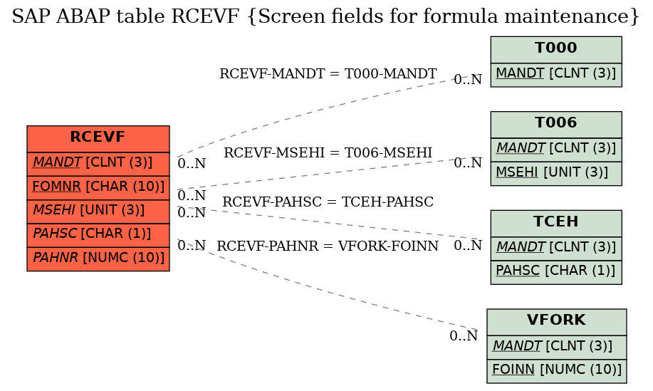 E-R Diagram for table RCEVF (Screen fields for formula maintenance)