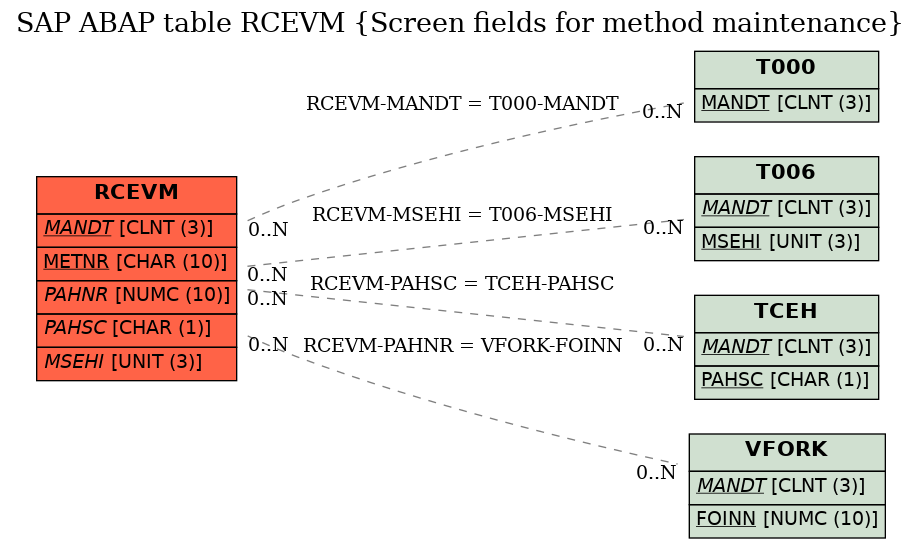 E-R Diagram for table RCEVM (Screen fields for method maintenance)