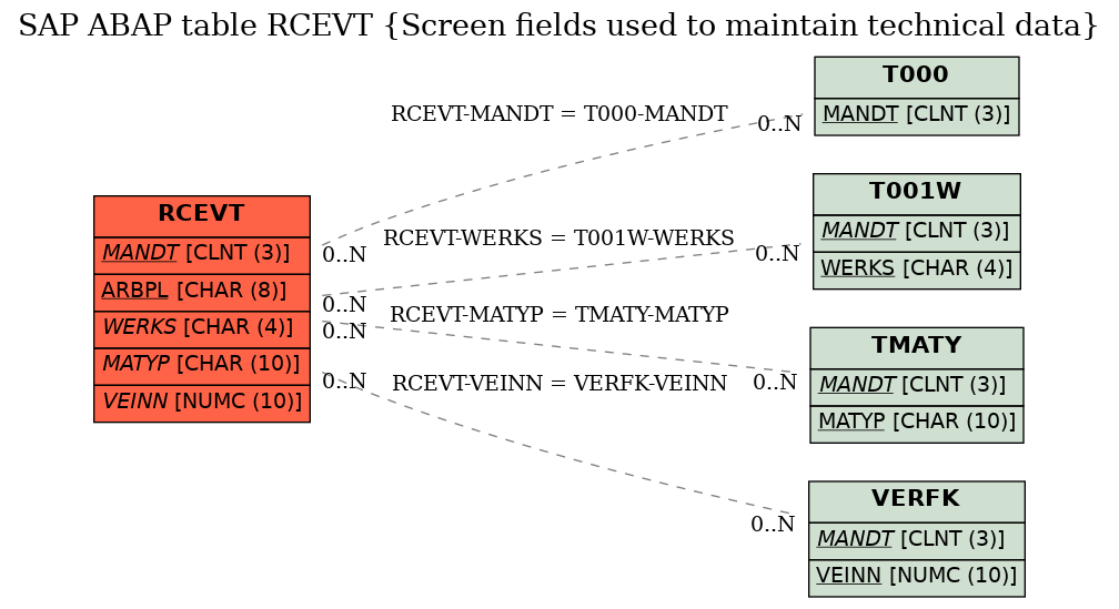E-R Diagram for table RCEVT (Screen fields used to maintain technical data)