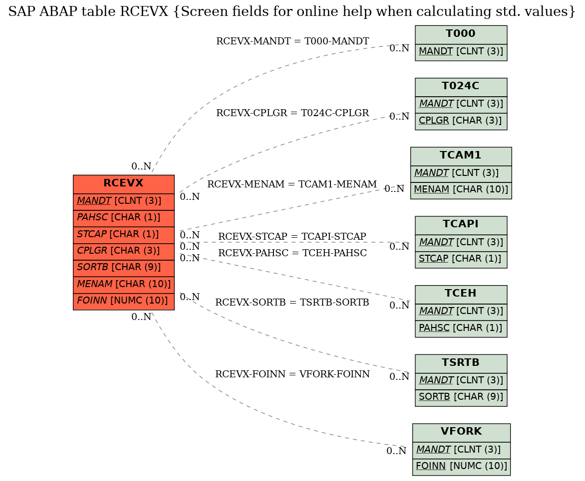 E-R Diagram for table RCEVX (Screen fields for online help when calculating std. values)