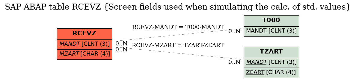 E-R Diagram for table RCEVZ (Screen fields used when simulating the calc. of std. values)