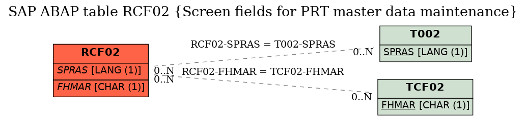 E-R Diagram for table RCF02 (Screen fields for PRT master data maintenance)