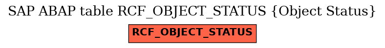 E-R Diagram for table RCF_OBJECT_STATUS (Object Status)