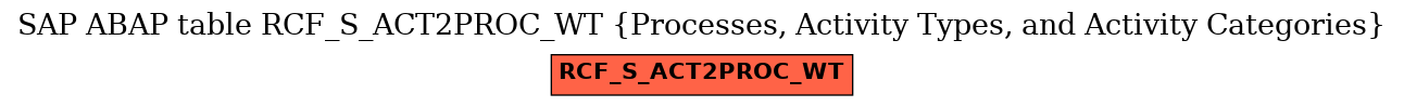 E-R Diagram for table RCF_S_ACT2PROC_WT (Processes, Activity Types, and Activity Categories)