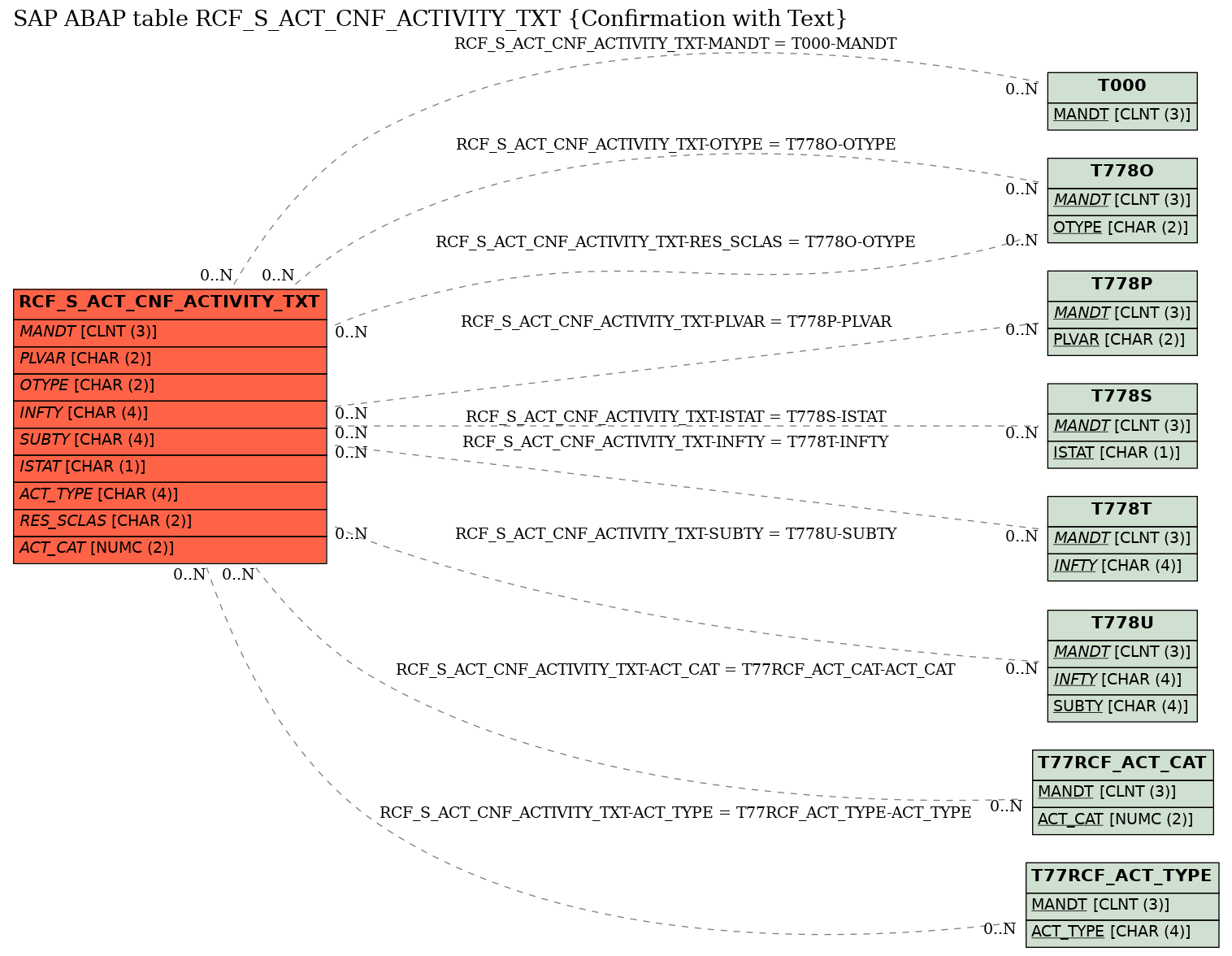 E-R Diagram for table RCF_S_ACT_CNF_ACTIVITY_TXT (Confirmation with Text)