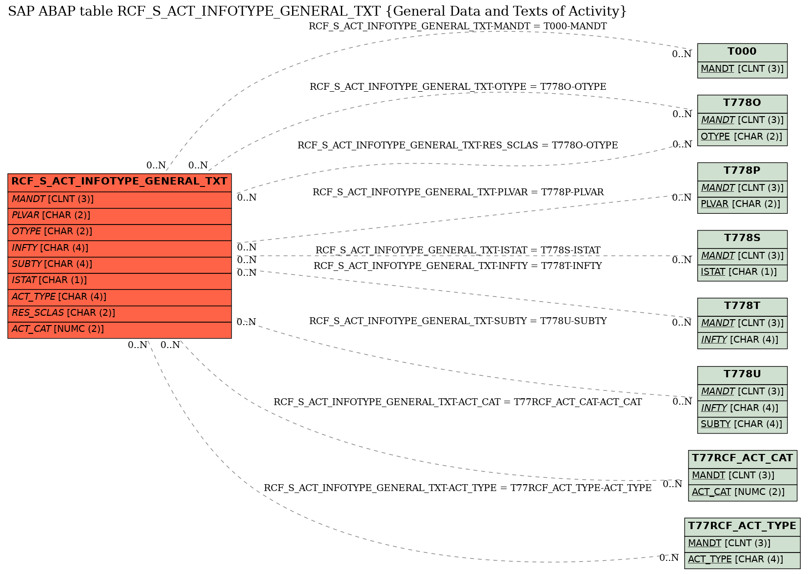 E-R Diagram for table RCF_S_ACT_INFOTYPE_GENERAL_TXT (General Data and Texts of Activity)