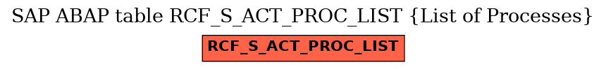 E-R Diagram for table RCF_S_ACT_PROC_LIST (List of Processes)