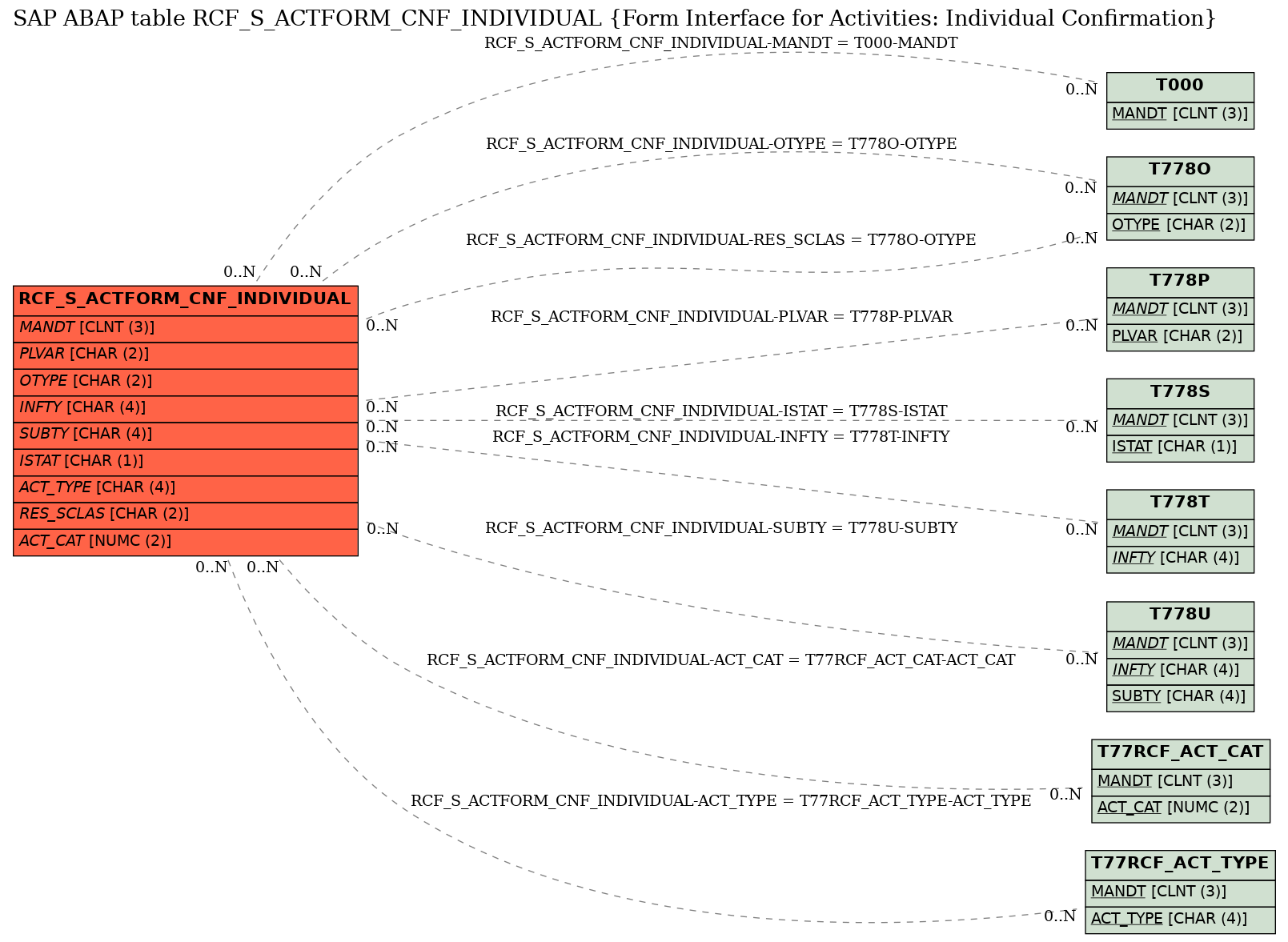 E-R Diagram for table RCF_S_ACTFORM_CNF_INDIVIDUAL (Form Interface for Activities: Individual Confirmation)