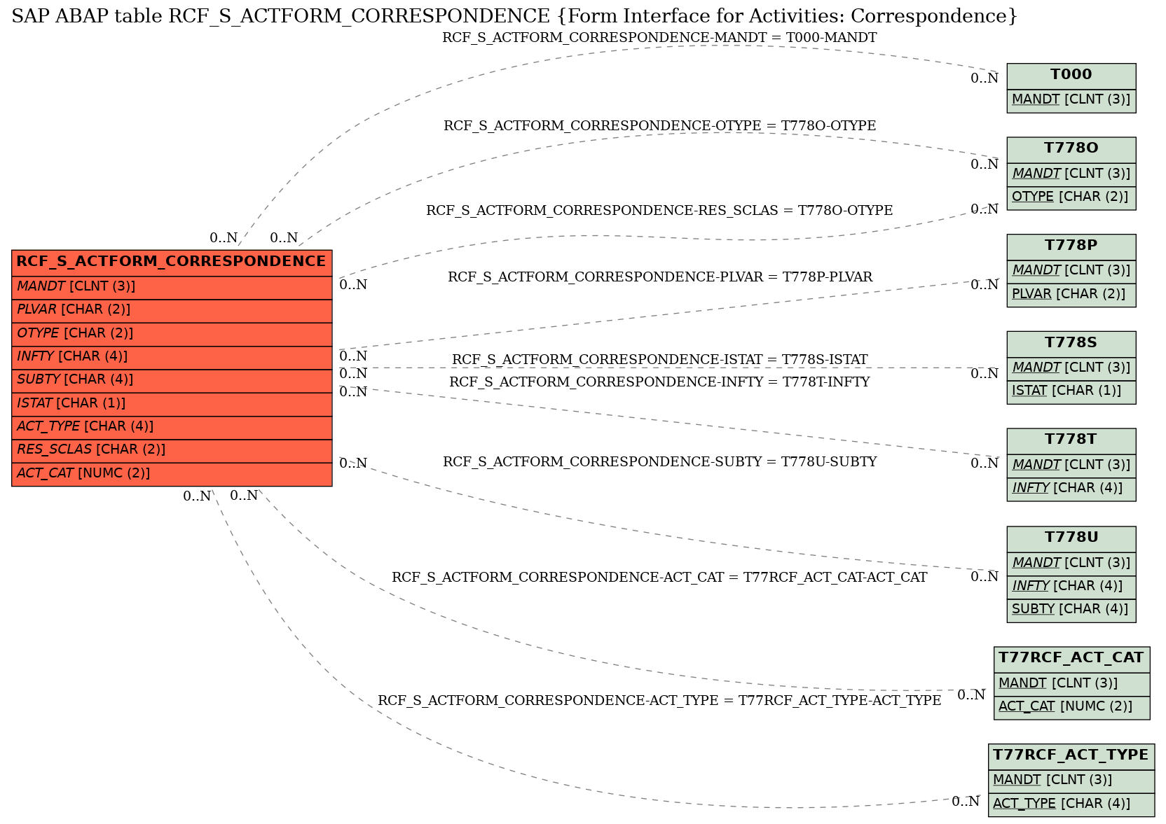 E-R Diagram for table RCF_S_ACTFORM_CORRESPONDENCE (Form Interface for Activities: Correspondence)